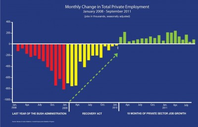 More Signs That The Recovery Act is a “Failure”